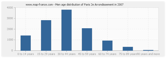 Men age distribution of Paris 2e Arrondissement in 2007